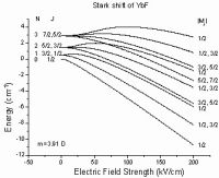 Graph illustrating the Stark shift in YbF