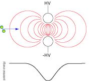 Potential experience by a diatomic molecule moving through a lens